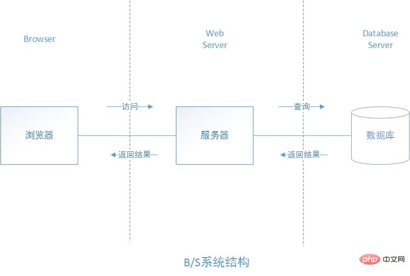 bs客户端开发流程大润发供应商服务系统网址-第1张图片-太平洋在线下载